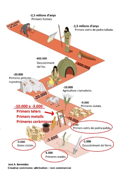 fris cronològic de la Prehistòria