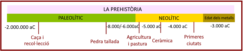 Eix amb etapes de la prehistòria